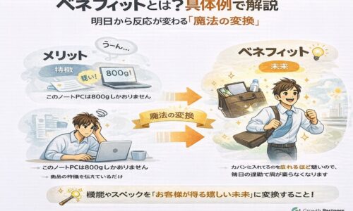 ベネフィットとは何かを図解で解説したイラスト。商品の特徴（800gのノートPC）を、お客様が得る未来（通勤時の肩こり軽減）に変換する流れを示している画像。