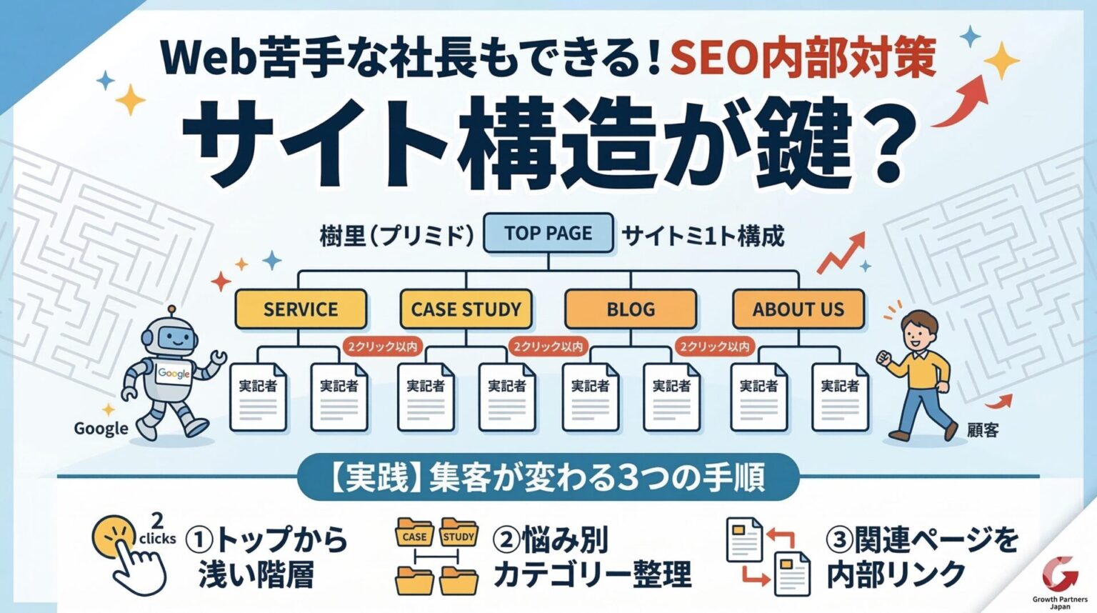 Web苦手な社長でもできるSEO内部対策としてのサイト構造最適化を図解。トップページからの浅い階層（2クリック以内）、悩み別のカテゴリー整理、関連ページの内部リンクという3つの手順で、Googleロボットとお客様を迷わせないツリー型の構成を説明しています。