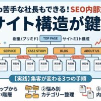 Web苦手な社長でもできるSEO内部対策としてのサイト構造最適化を図解。トップページからの浅い階層（2クリック以内）、悩み別のカテゴリー整理、関連ページの内部リンクという3つの手順で、Googleロボットとお客様を迷わせないツリー型の構成を説明しています。