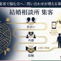 結婚相談所の集客で悩む事業者に向けて、問い合わせが増える導線設計の流れを迷路・出会い・共感・信頼の図解で表現したアイキャッチ画像