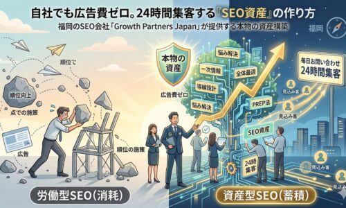 福岡のSEO会社Growth Partners Japanが提供する、労働型SEO（消耗）から資産型SEO（蓄積）への転換を図解したWordPress用アイキャッチ画像。左側の不安定な「点での施策」と「労働型SEO」に対し、右側では「全体最適」「導線設計」「PREP法」で「本物の資産」としての「SEO資産」を築き、広告費ゼロで24時間安定して見込み客から毎日お問い合わせが来る仕組みを表現。