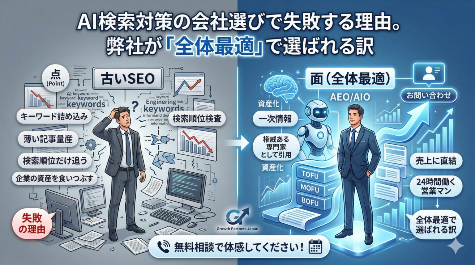 AI検索対策の会社選びにおける失敗と成功の構造を対比した図解。左側は「キーワード詰め込み」や「薄い記事量産」といった点の施策（古いSEO）で資産を食いつぶし疲弊する様子。右側は「一次情報」や「TOFU・MOFU・BOFU」の階層を用いて面（全体最適）で資産化し、売上に直結させる本質的なAEO/AIOの設計。下部にはGrowth Partners Japanの無料相談への案内が配置されています。