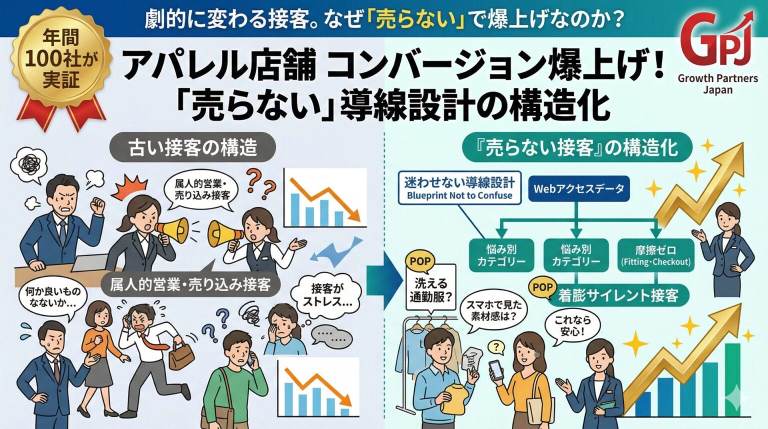 属人的な売り込みで客離れが起きる古いアパレル接客と、WebデータやPOPを活用した「サイレント接客」で売上が伸びる新しい構造化を対比させた図解イラスト。