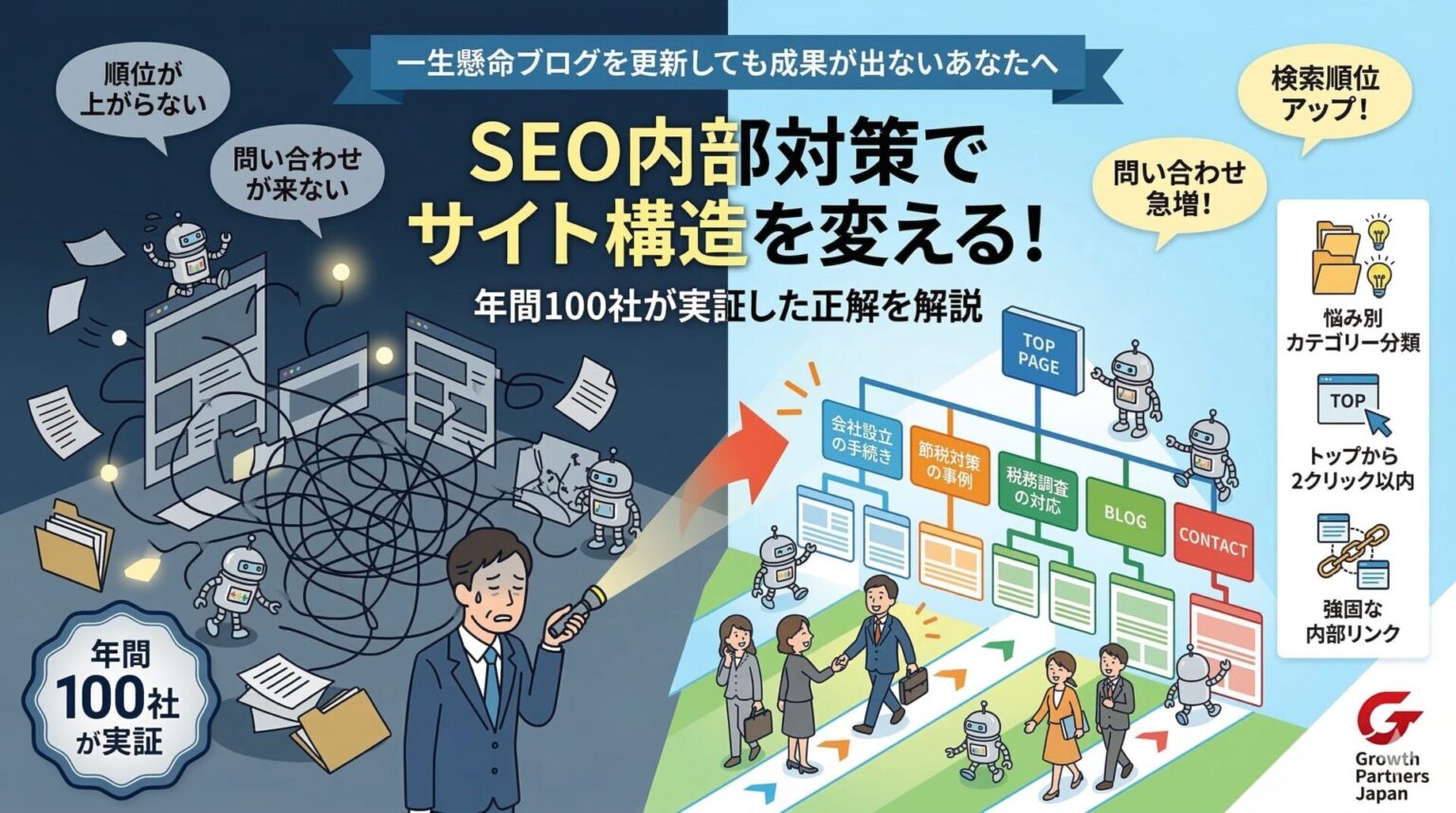 SEO内部対策でサイト構造を変える手順を図解。ブログを更新しても成果が出ない複雑な状態から、悩み別カテゴリー分類、トップから2クリック以内、強固な内部リンクの3つの手順で整理し、検索順位と問い合わせを増やす年間100社が実証した正解を解説しています。
