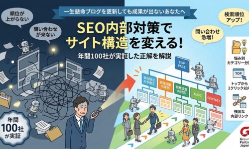 SEO内部対策でサイト構造を変える手順を図解。ブログを更新しても成果が出ない複雑な状態から、悩み別カテゴリー分類、トップから2クリック以内、強固な内部リンクの3つの手順で整理し、検索順位と問い合わせを増やす年間100社が実証した正解を解説しています。