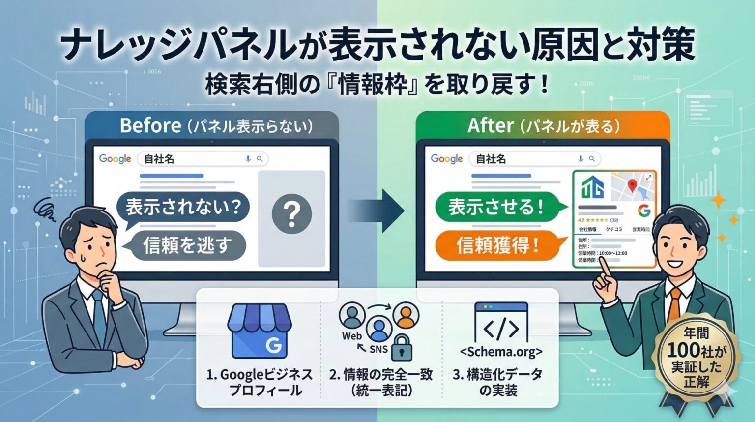 ナレッジパネルが表示されない原因と対策を図解。左側は検索結果の右側に情報枠が出ず信頼を逃す状態。右側はGoogleビジネスプロフィールの活用、情報の完全一致、構造化データの実装を行うことでパネルを表示させ、信頼を獲得する正解のステップを対比しています。