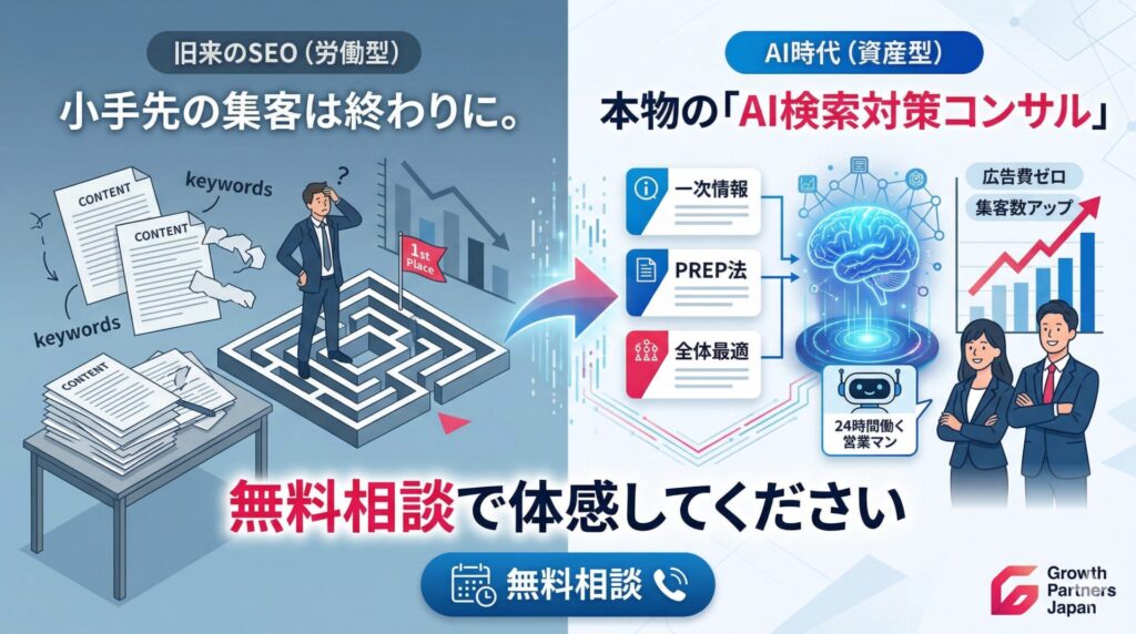 労働型の旧来SEOと資産型の本質的なAI検索対策の違いを図解したアイキャッチ画像。左側で行き詰まる小手先のSEOに対し、右側では「一次情報」や「全体最適」を用いてAIを24時間働く営業マンへと育成する構造を対比し、株式会社Growth Partners Japanの無料相談へと案内しています。