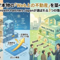 代替テキスト（Alt Text） 福岡のSEO会社Growth Partners Japanが提供する「Web上の不動産（自社資産）」構築の仕組みを図解したインフォグラフィック。左側は小手先のテクニックやペナルティのリスクを排し、自社実証済みの一次情報と全体最適の設計（正しい構造）で土台を作る様子。右側は福岡市（博多駅）を背景に、強固に構築されたWeb上の不動産が「線での導線」を通じて、24時間体制で見込み客を集め続ける（毎日お問い合わせ）仕組みを描いています。