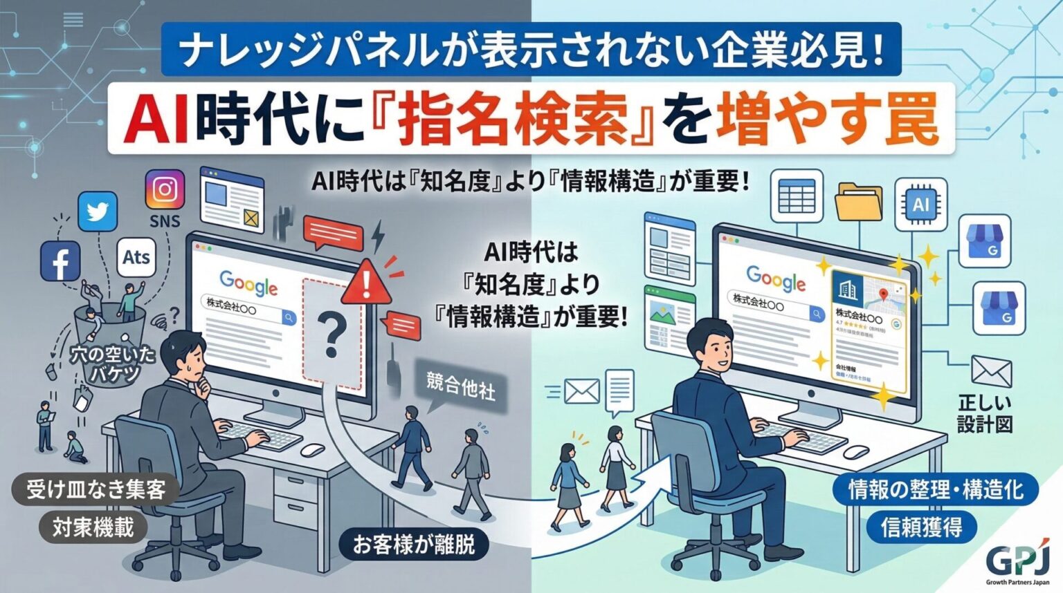 ナレッジパネルが表示されないまま指名検索を増やす罠を図解。左側は受け皿がなくお客様が競合他社へ離脱してしまう穴の空いたバケツ状態。右側は情報の整理と構造化によって正しい設計図を描き、ナレッジパネルを表示させて信頼を獲得している状態を対比しています。