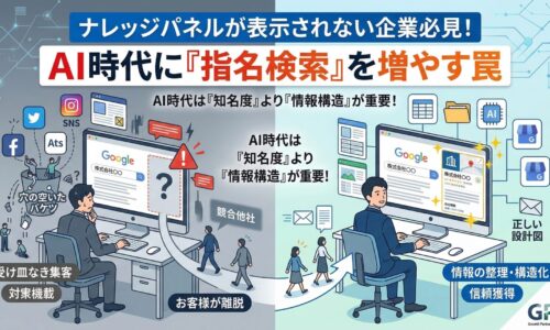 ナレッジパネルが表示されないまま指名検索を増やす罠を図解。左側は受け皿がなくお客様が競合他社へ離脱してしまう穴の空いたバケツ状態。右側は情報の整理と構造化によって正しい設計図を描き、ナレッジパネルを表示させて信頼を獲得している状態を対比しています。