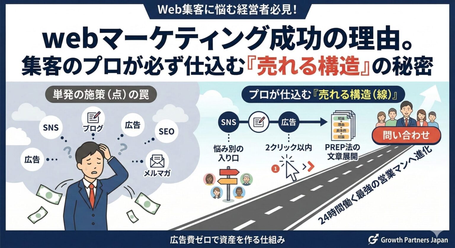 webマーケティング成功の理由を図解。左側はSNSやブログなどの単発の施策（点）に迷い資金を失う罠。右側は悩み別の入り口、2クリック以内の階層、PREP法の文章展開を用いて、プロが仕込む「売れる構造（線）」へと繋がり、問い合わせを生む仕組みを対比しています。