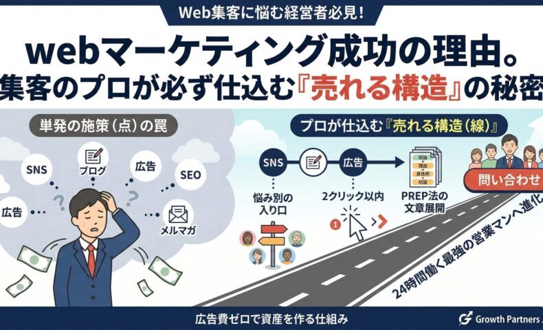 webマーケティング成功の理由を図解。左側はSNSやブログなどの単発の施策（点）に迷い資金を失う罠。右側は悩み別の入り口、2クリック以内の階層、PREP法の文章展開を用いて、プロが仕込む「売れる構造（線）」へと繋がり、問い合わせを生む仕組みを対比しています。