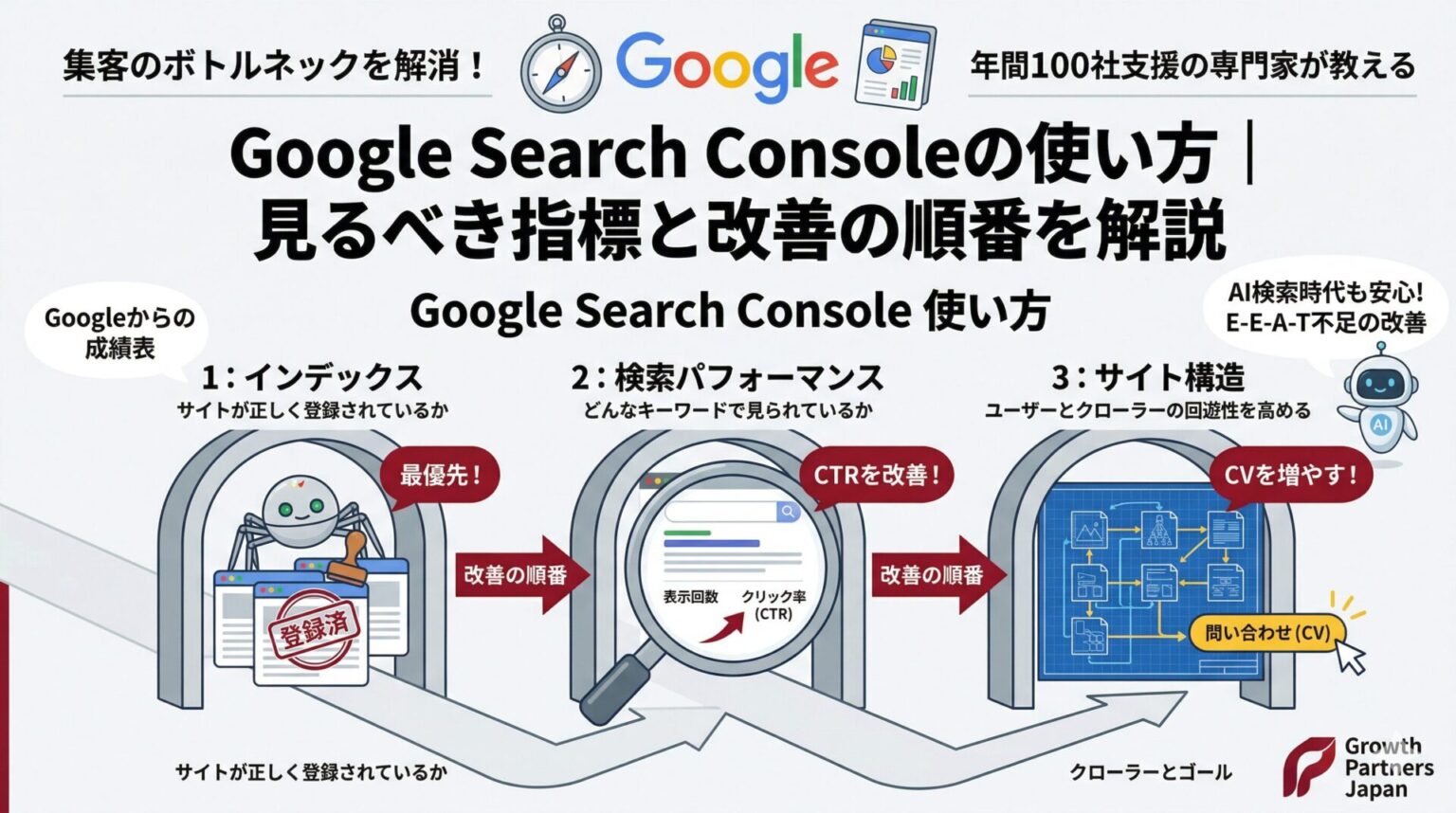 Google Search Consoleの使い方を解説するアイキャッチ画像。インデックス、検索パフォーマンス、サイト構造の3視点から、見るべき指標と改善の順番を示している