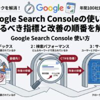 Google Search Consoleの使い方を解説するアイキャッチ画像。インデックス、検索パフォーマンス、サイト構造の3視点から、見るべき指標と改善の順番を示している