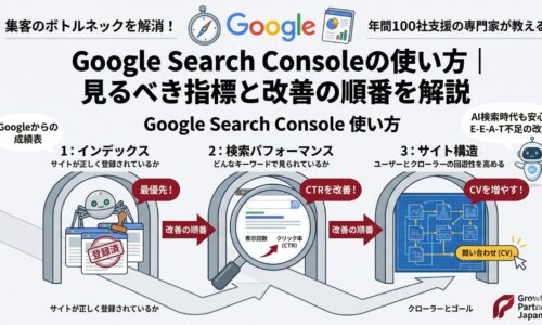 Google Search Consoleの使い方を解説するアイキャッチ画像。インデックス、検索パフォーマンス、サイト構造の3視点から、見るべき指標と改善の順番を示している