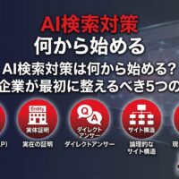 AI検索対策は何から始めるかを解説するアイキャッチ画像。中小企業が最初に整えるべき5つの土台として、NAP統一、実体証明、ダイレクトアンサー、サイト構造、一次情報を示している。