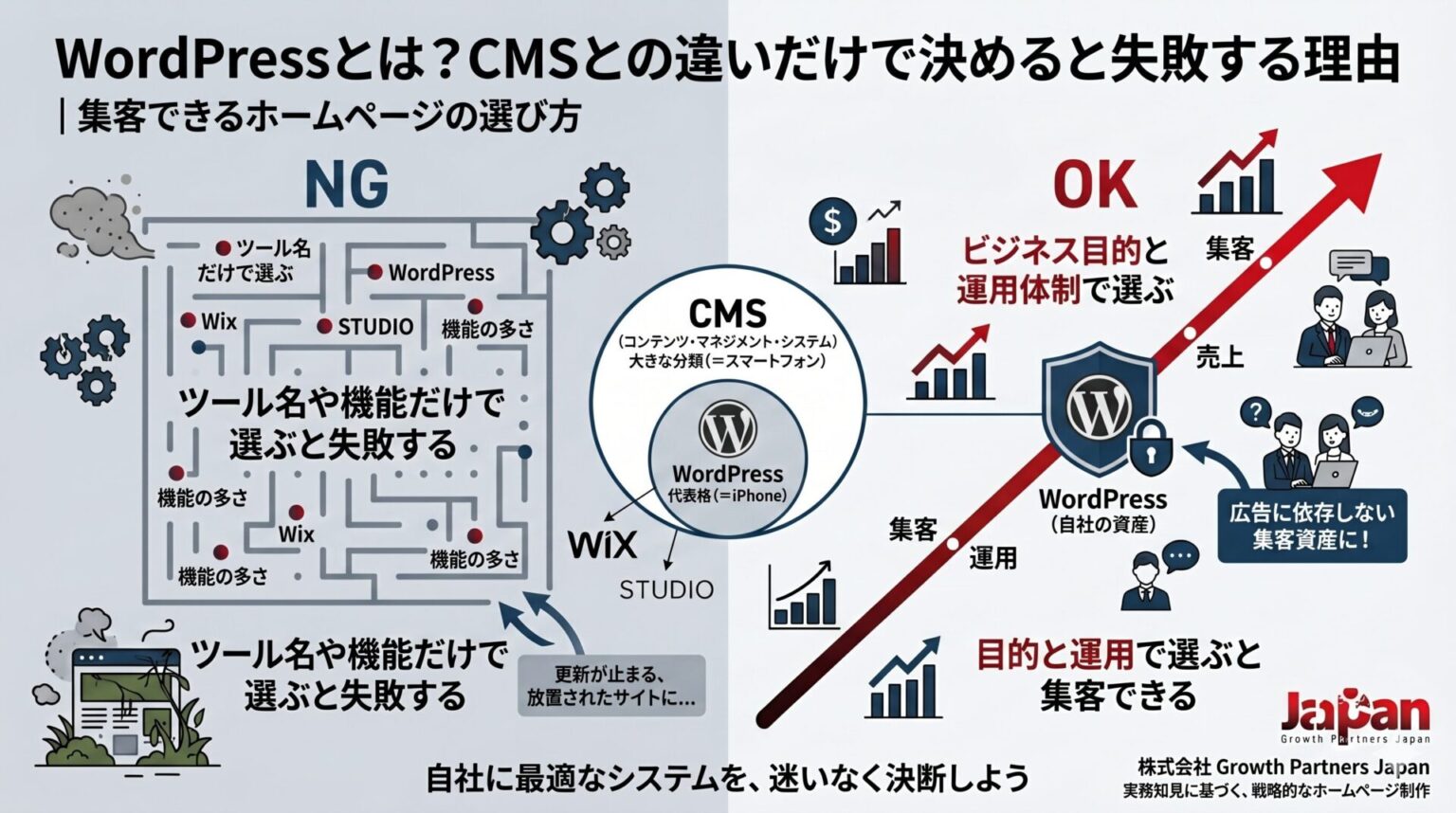 「WordPressとは？CMSとの違いだけで決めると失敗する理由」記事のアイキャッチ画像。ツール名や機能だけでCMSを選んで更新が止まるNG例（迷路）と、ビジネス目的や運用体制で選んで集客資産・売上につなげるOK例（右肩上がりの矢印）を対比させ、CMSとWordPressの関係性（スマホとiPhone）を視覚的に表現した図解。
