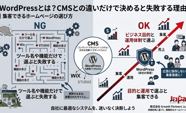 「WordPressとは？CMSとの違いだけで決めると失敗する理由」記事のアイキャッチ画像。ツール名や機能だけでCMSを選んで更新が止まるNG例（迷路）と、ビジネス目的や運用体制で選んで集客資産・売上につなげるOK例（右肩上がりの矢印）を対比させ、CMSとWordPressの関係性（スマホとiPhone）を視覚的に表現した図解。