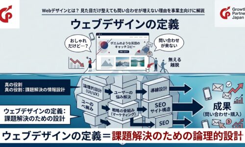 「ウェブデザインの定義とは？見た目だけ整えても問い合わせが増えない理由」記事のアイキャッチ画像。ウェブデザインを氷山に例えた図解。水面上の「おしゃれな見た目」だけでは離脱されるが、水面下の「論理的設計（UI/UX）」「マーケティング戦略」「SEO・導線設計」といった見えない構造を整えることで、初めて「成果（問い合わせ・購入）」に繋がるという真の役割を視覚的に表現。