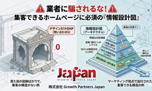 集客できるホームページに必須の「情報設計図」を解説した比較図解。左側には見た目の装飾ばかりで集客構造がなく問い合わせが0の「デザインだけのHP（廃墟）」、右側には明確な内部導線、成果へのシナリオ、SEO・AI検索対応（LLMO）の層が積み重なった「マーケティング視点で設計された集客できる構造のピラミッド」を描写し、設計の重要性を対比させています。