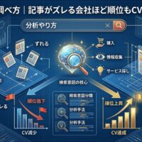 検索意図の調べ方を、記事がズレる会社と検索意図に沿った会社の違い、順位低下とCV達成の差を図解で表現したアイキャッチ画像