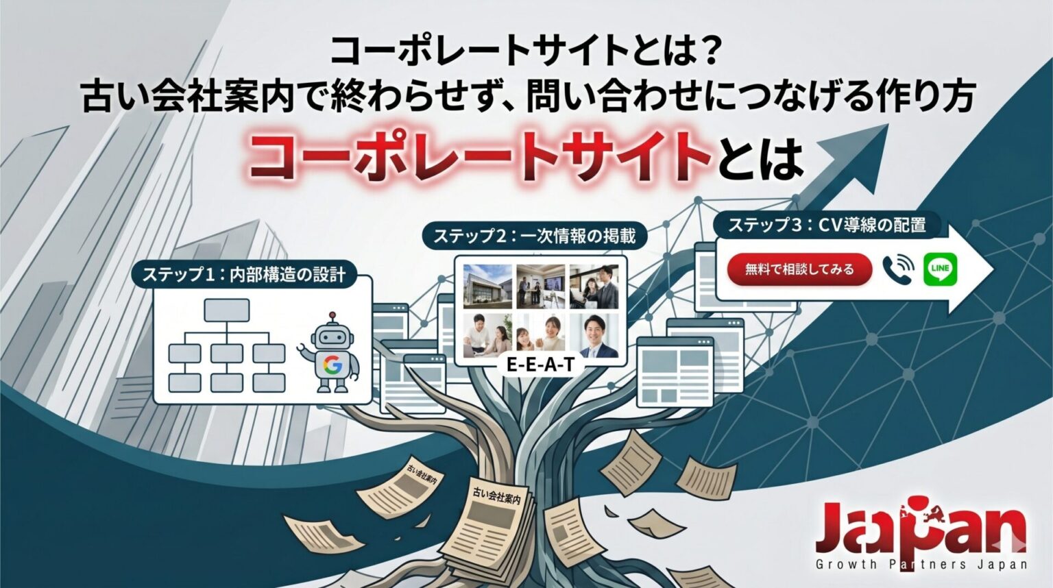 コーポレートサイトとは何かを解説するアイキャッチ画像。古い会社案内で終わらせず、内部構造の設計、一次情報の掲載、CV導線の配置によって問い合わせにつなげる作り方を示している。