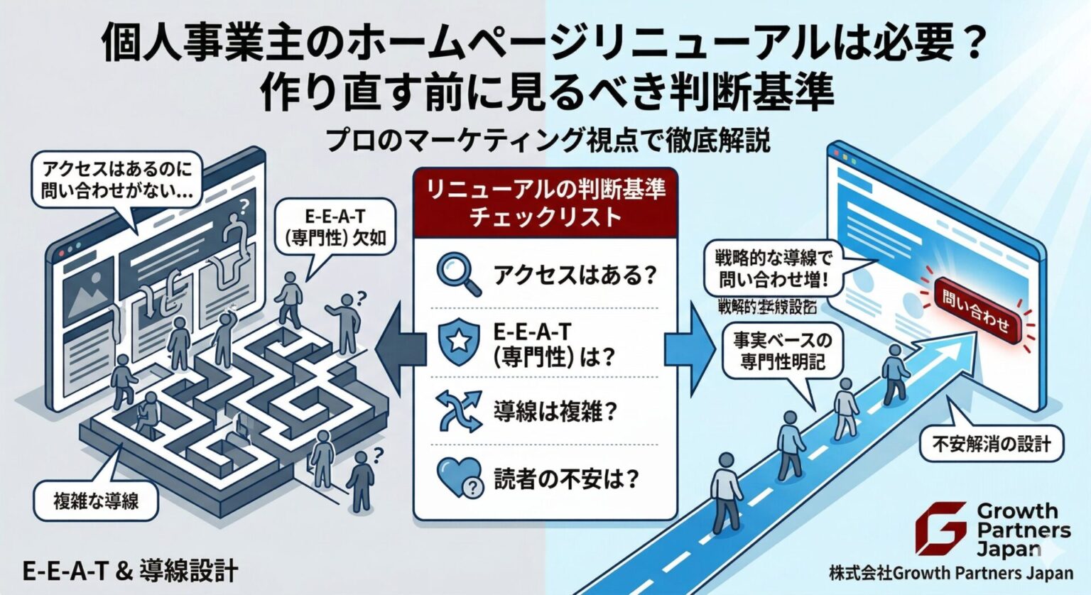 「個人事業主のホームページリニューアルは必要？作り直す前に見るべき判断基準」記事のアイキャッチ画像。E-E-A-T欠如や複雑な導線によってユーザーが迷う「迷路のような現状」から、プロのマーケティング視点によるチェックリスト（アクセス、専門性、導線、不安）での判断を経て、戦略的導線設計によって「問い合わせが増える真っ直ぐな道」へと改善する様子を比較した図解。
