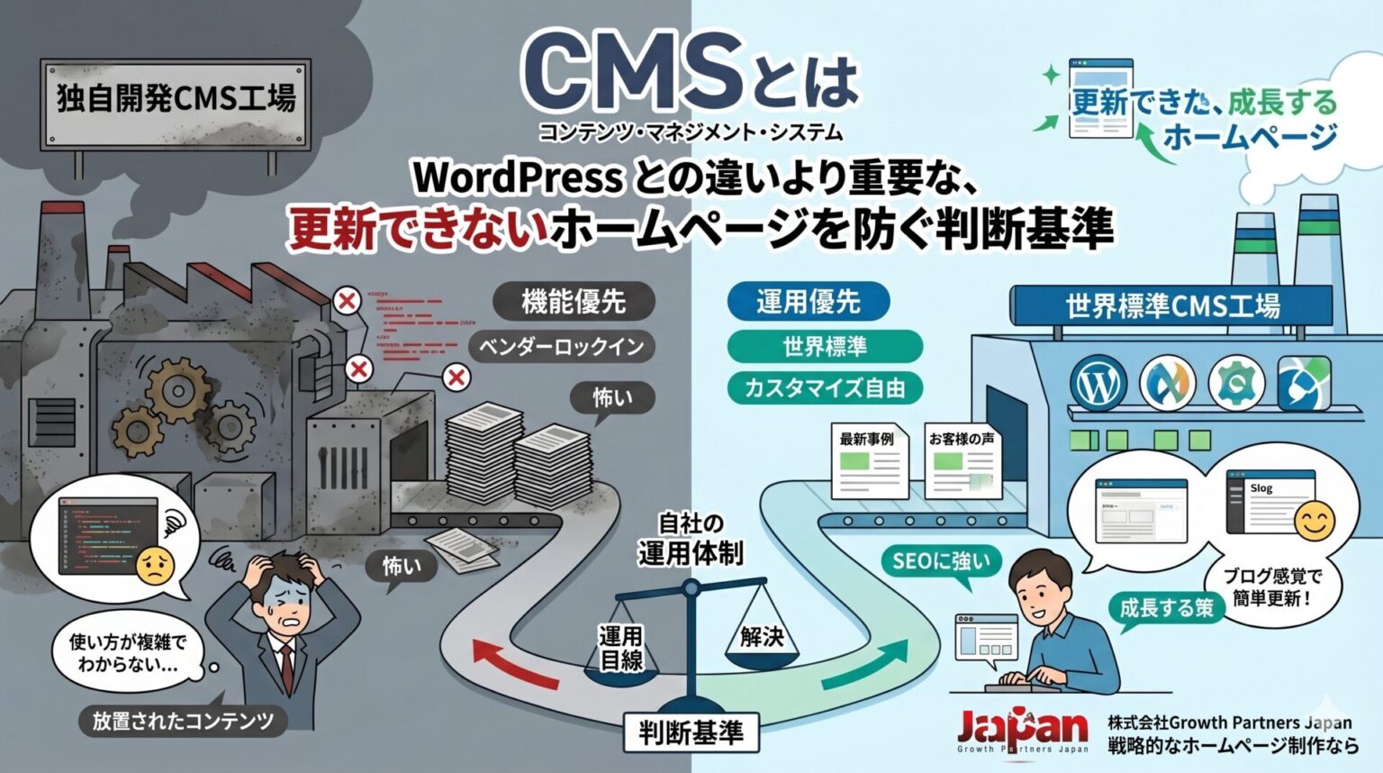 CMSとは何かを、独自開発CMSで更新が止まるホームページと、WordPressなど世界標準CMSで成長するホームページの違いで表現したアイキャッチ画像