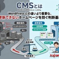 CMSとは何かを、独自開発CMSで更新が止まるホームページと、WordPressなど世界標準CMSで成長するホームページの違いで表現したアイキャッチ画像