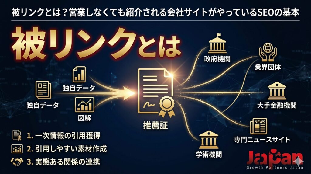 被リンクとは何かを解説するアイキャッチ画像。独自データや図解などの一次情報が推薦証となり、政府機関、業界団体、学術機関、専門ニュースサイト、大手金融機関から自然に紹介されるSEOの仕組みを表している。