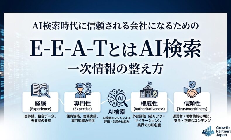 E-E-A-Tとは何かを、AI検索と一次情報の関係、経験・専門性・権威性・信頼性の4要素で整理したアイキャッチ画像