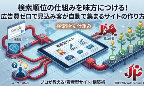 検索順位の仕組みを味方につけ、広告費ゼロで集客を自動化する仕組みの図解。ユーザーの悩みやAI検索が「資産型サイト（E-E-A-T）」へ流入し、メールや電話などのリストとして見込み客が自動で育成・獲得される流れを表したインフォグラフィック。