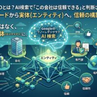エンティティSEOとは何かを、AI検索・Googleの知識構造・会社や専門家、信頼性の関係図で表したアイキャッチ画像