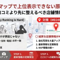Googleマップで上位表示できない原因と、口コミより先に整えるべき店舗情報・NAP統一・写真投稿・最新情報発信を図解した画像
