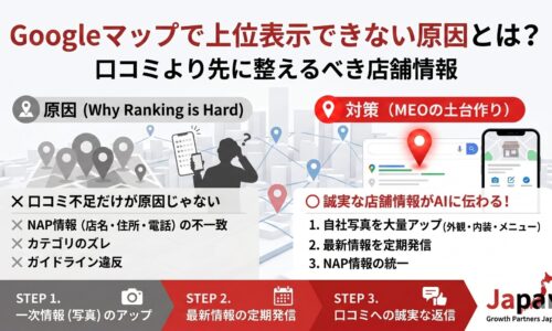 Googleマップで上位表示できない原因と、口コミより先に整えるべき店舗情報・NAP統一・写真投稿・最新情報発信を図解した画像