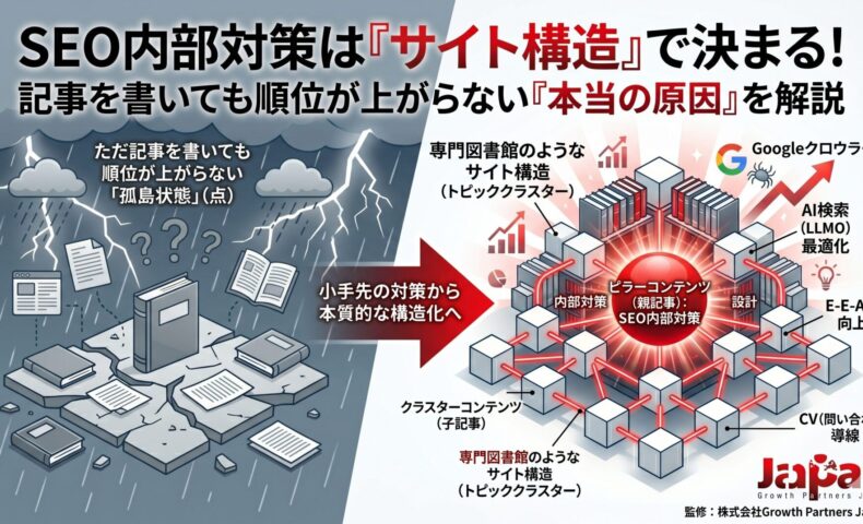 SEO内部対策はサイト構造で決まることを示し、記事の孤立化・内部リンク・トピッククラスター・CV導線を図解した画像