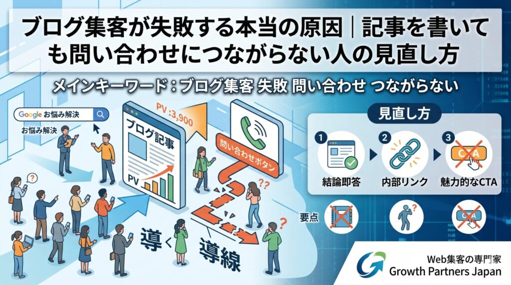 ブログ集客が失敗する原因を解説するアイキャッチ画像。記事を書いても問い合わせにつながらない理由として、導線不足やCTA設計の問題を示している。