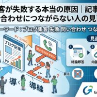 ブログ集客が失敗する原因を解説するアイキャッチ画像。記事を書いても問い合わせにつながらない理由として、導線不足やCTA設計の問題を示している。