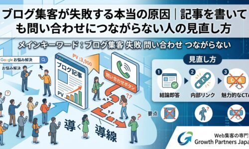 ブログ集客が失敗する原因を解説するアイキャッチ画像。記事を書いても問い合わせにつながらない理由として、導線不足やCTA設計の問題を示している。