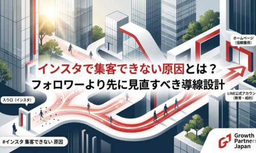 インスタで集客できない原因と、フォロワー数より先に見直すべき導線設計を解説したアイキャッチ画像。インスタを入り口に、ホームページで信頼獲得し、LINE公式アカウントで教育・成約へつなぐ流れを図解している。