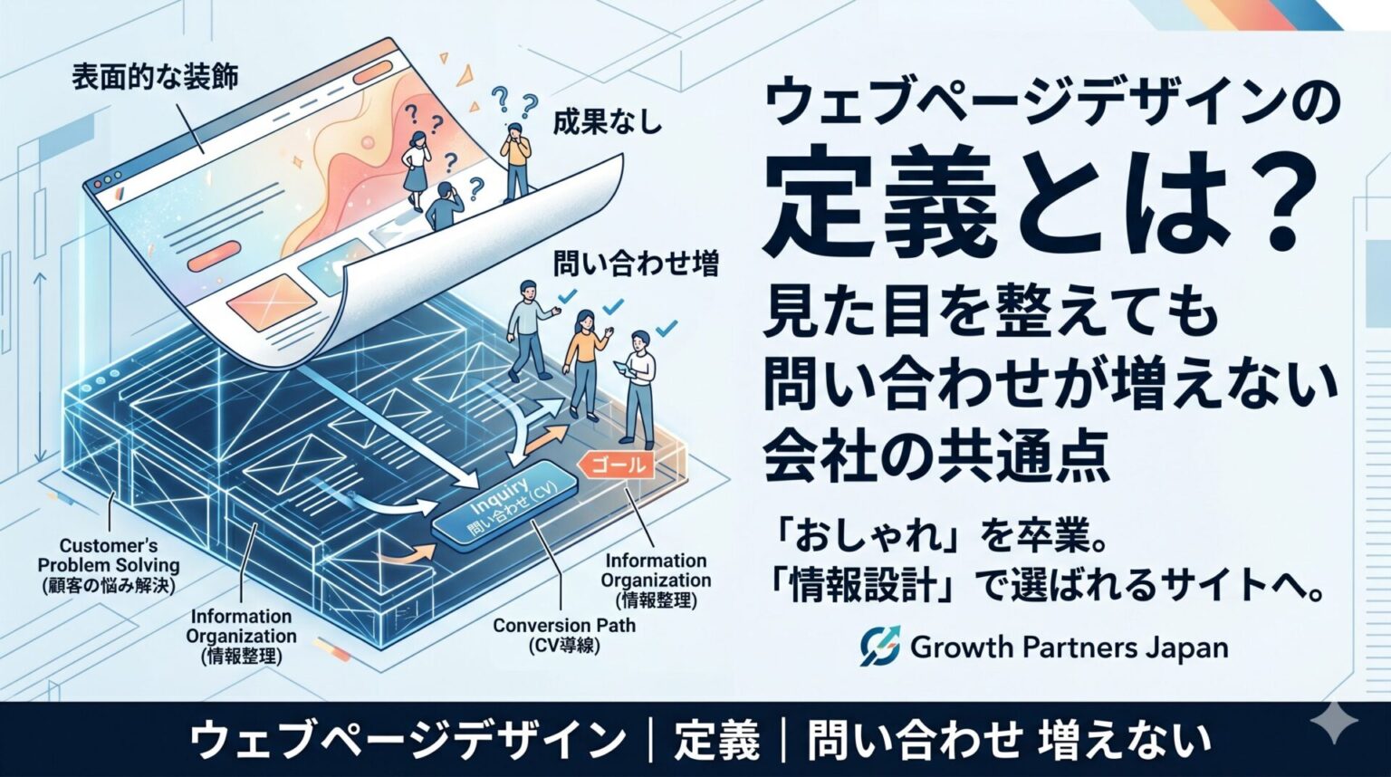 ウェブページデザインの定義を、表面的な装飾ではなく情報設計やCV導線として解説し、問い合わせが増えない原因を示したアイキャッチ画像