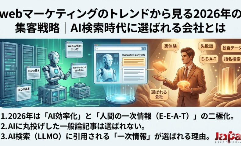 福岡のウェブ集客で成果を出すために、AI効率化と一次情報、E-E-A-Tを活用した集客戦略を図解したアイキャッチ画像