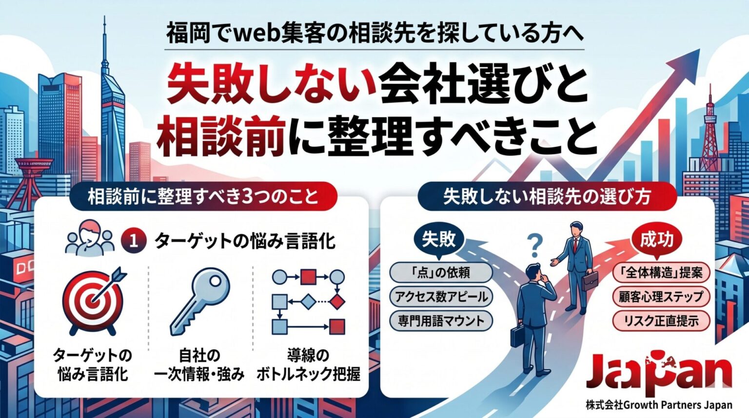 福岡でweb集客の相談先を探す方向けに、失敗しない会社選びと相談前に整理すべきポイントを図解したアイキャッチ画像