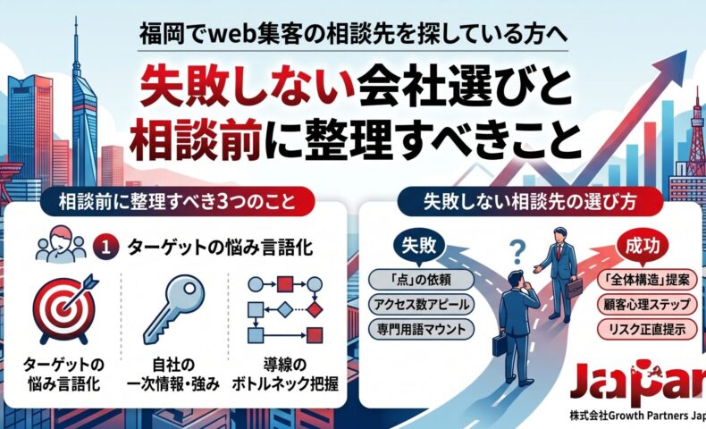 福岡でweb集客の相談先を探す方向けに、失敗しない会社選びと相談前に整理すべきポイントを図解したアイキャッチ画像
