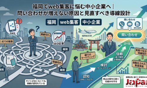 福岡の中小企業がweb集客で問い合わせを増やすために、SNSやSEO記事から信頼形成、問い合わせまでの導線設計を見直す流れを表した画像