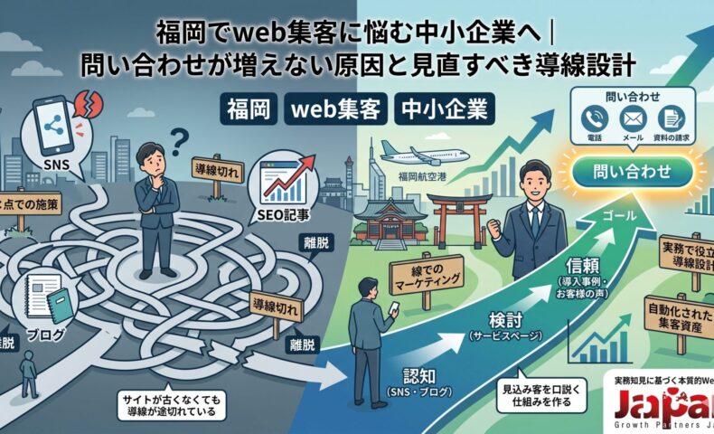 福岡の中小企業がweb集客で問い合わせを増やすために、SNSやSEO記事から信頼形成、問い合わせまでの導線設計を見直す流れを表した画像