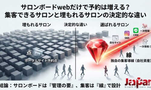 サロンボードwebだけで予約が増えるのかを、埋もれるサロンと自社サイト・SNS・LINE・一次情報を活用する選ばれるサロンの違いで示したアイキャッチ画像