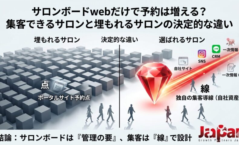 サロンボードwebだけで予約が増えるのかを、埋もれるサロンと自社サイト・SNS・LINE・一次情報を活用する選ばれるサロンの違いで示したアイキャッチ画像