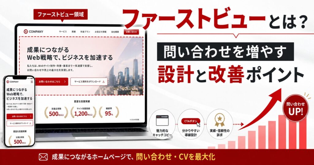 ファーストビューとは何かをテーマに、ホームページ上部の表示領域、キャッチコピー、CTAボタン、実績、導線設計、問い合わせ増加を示したアイキャッチ画像