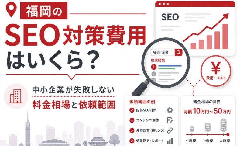 福岡のSEO対策費用をテーマに、検索順位の上昇グラフ、SEO検索結果、料金相場、依頼範囲、費用対効果を示したアイキャッチ画像